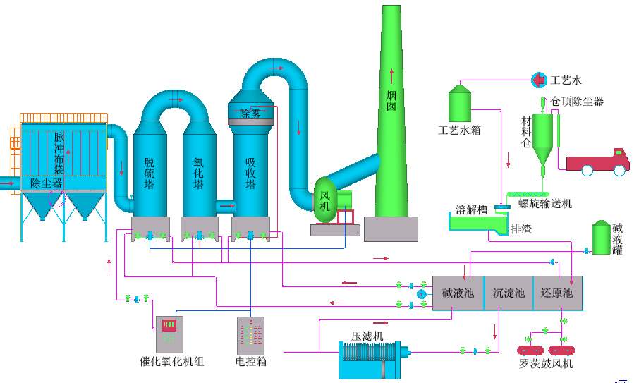 工業(yè)燃煤鍋爐煙氣-脫硫脫硝除塵設(shè)備、技術(shù)說明