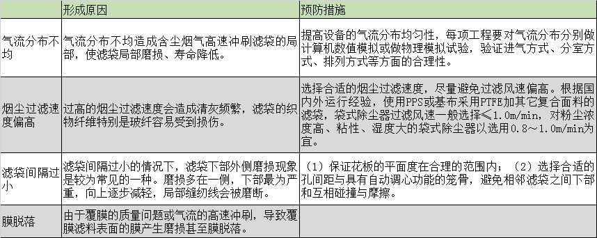 布袋除塵器的濾袋脫落怎么辦？濾袋脫落的原因剖析及預(yù)防措施